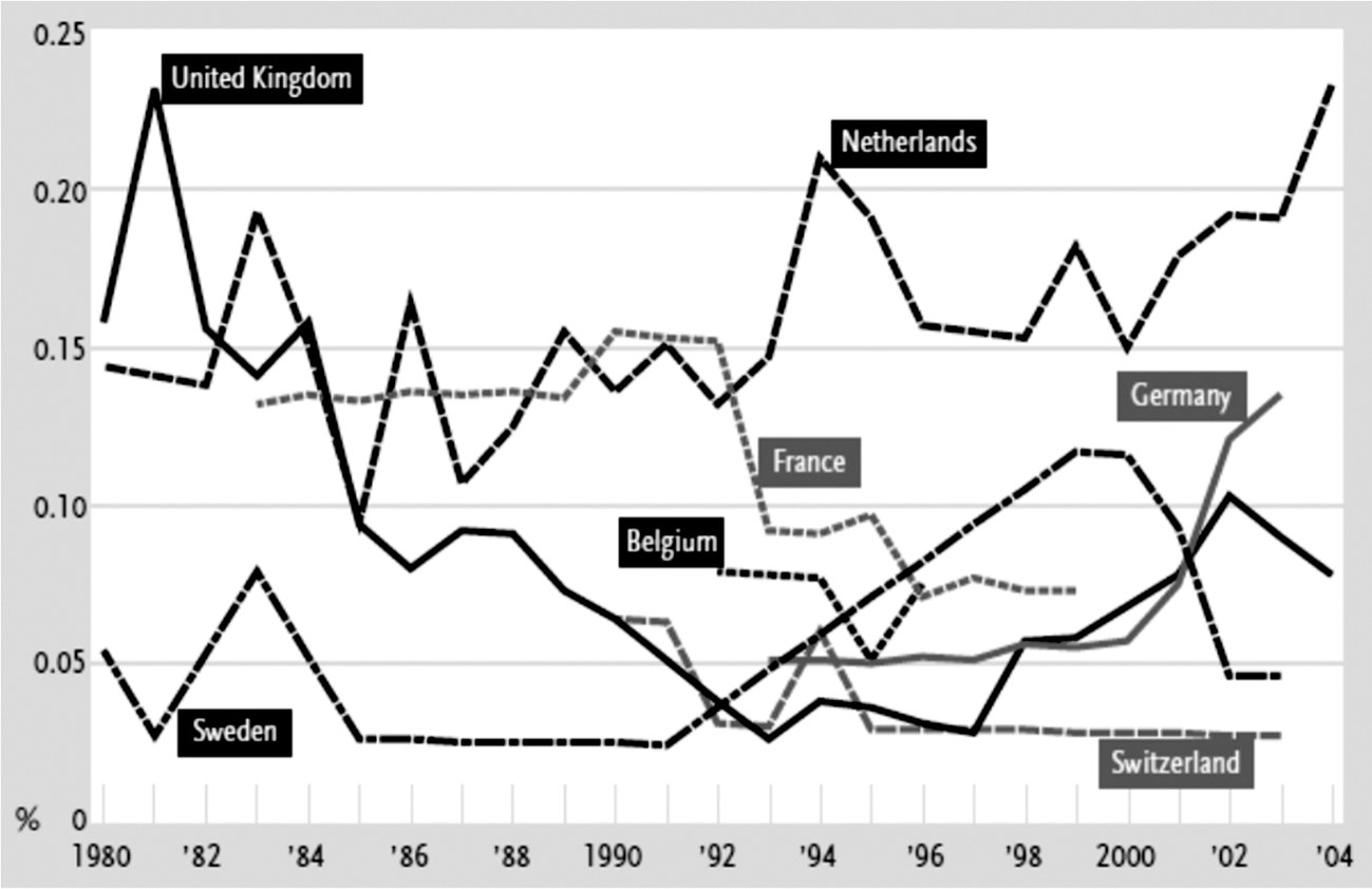 Figuur 5: percentages gesloopte woningen in Nederland en naburige landen