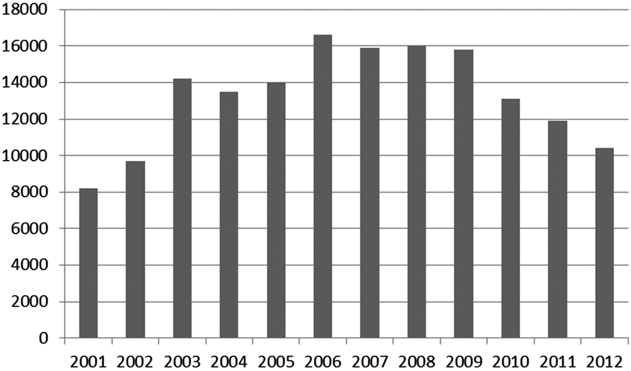 Figuur 6: aantal gesloopte corporatiewoningen 2001–2012