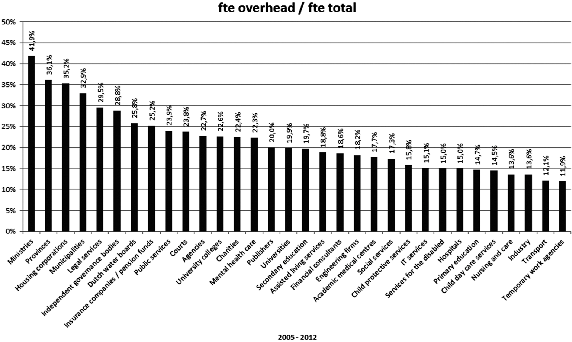 Figuur 1: Generieke overheadsformatie publieke sector