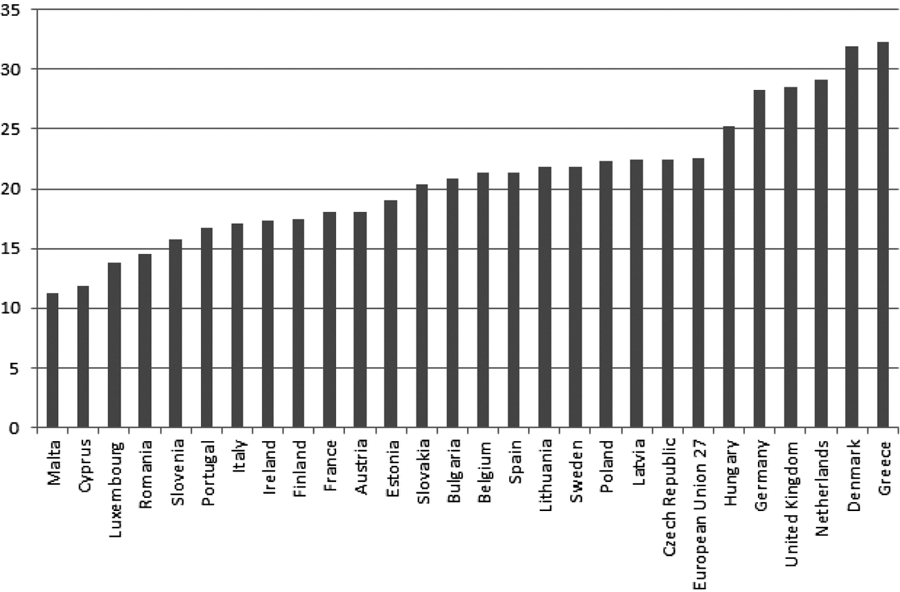 Figuur 1. Huisvestingkosten ten opzichte van het inkomen in de EU27 in 2011