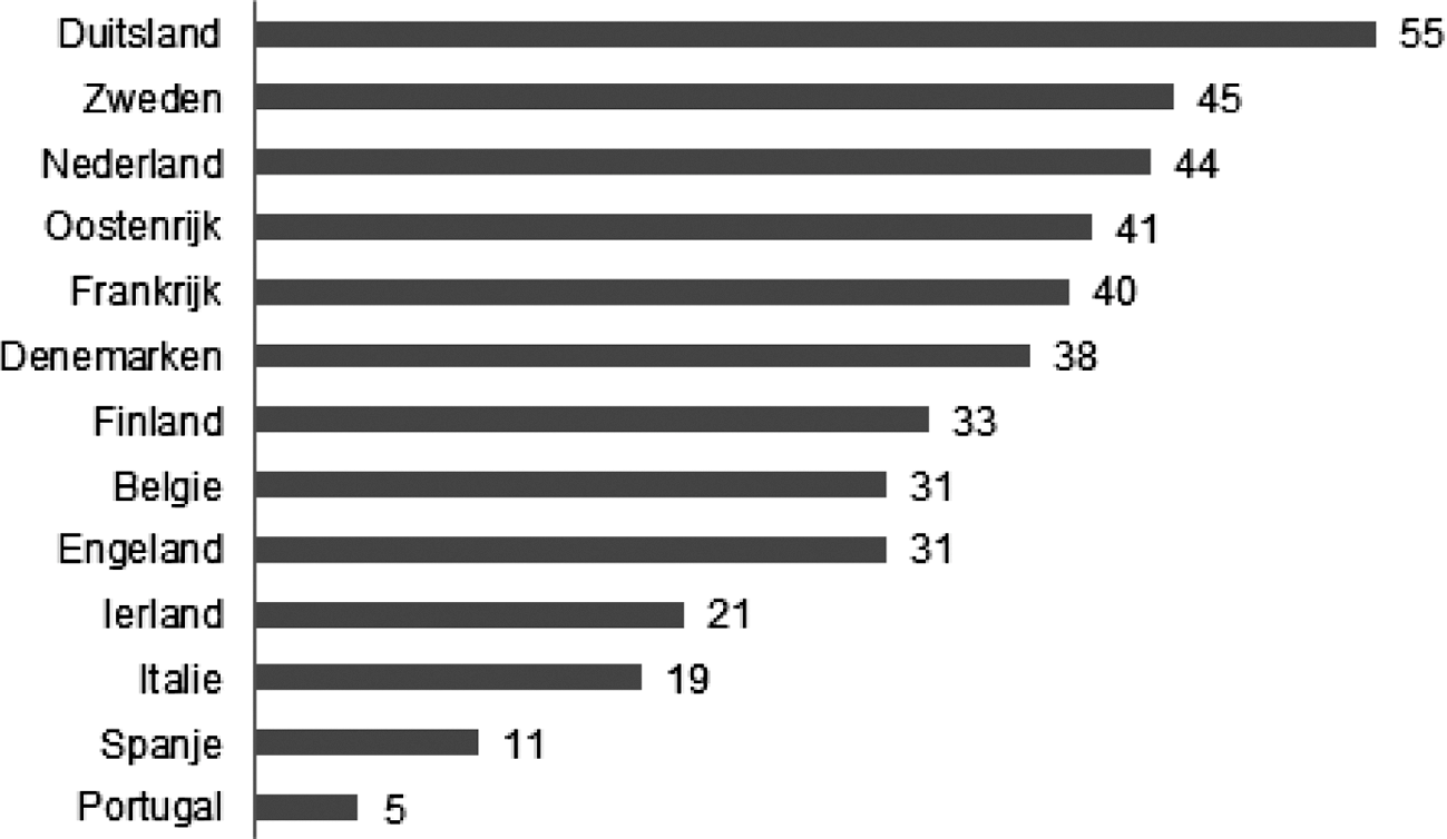 Figuur 2 Huurwoningen in % totale woningvoorraad