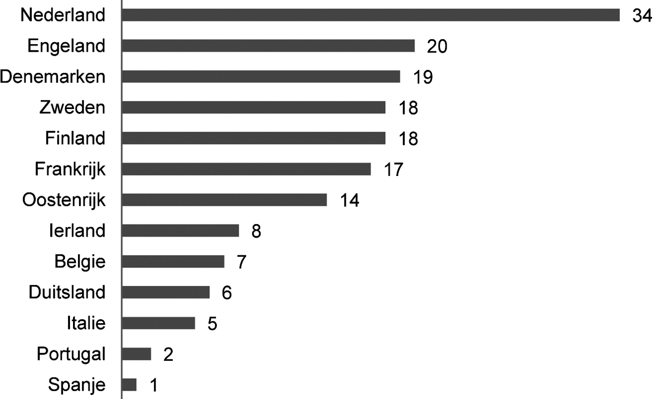 Figuur 3 Sociale woningen in % totale woningvoorraad