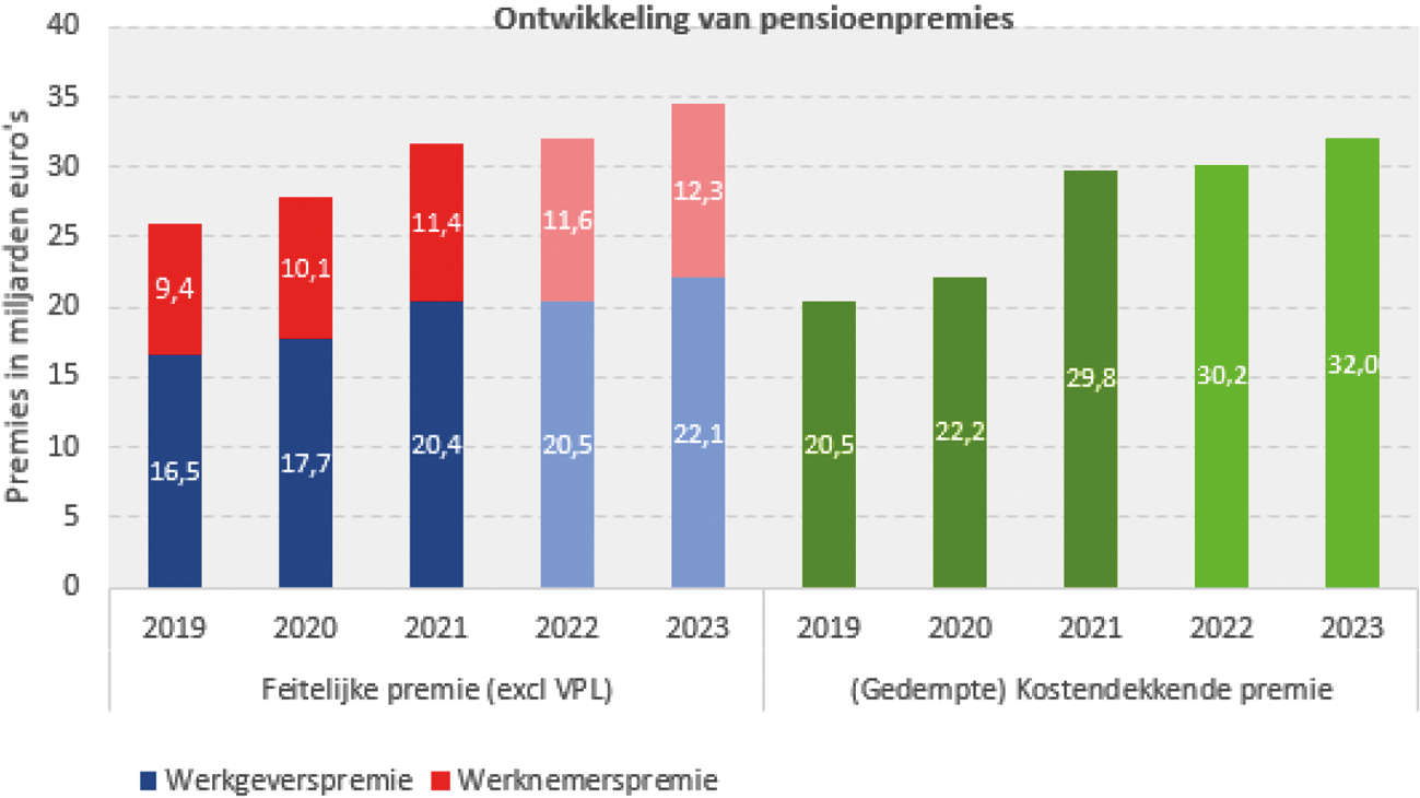 Figuur 1 De ontwikkeling van de pensioenpremies in de periode van 2019 tot en met 2023.1
