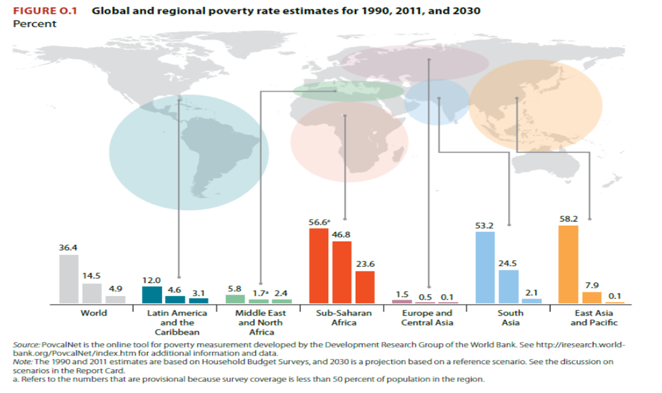 Figuur 1. Aandeel extreem armen wereldwijd en in verschillende regio’s in 1990, 2011 en 2030