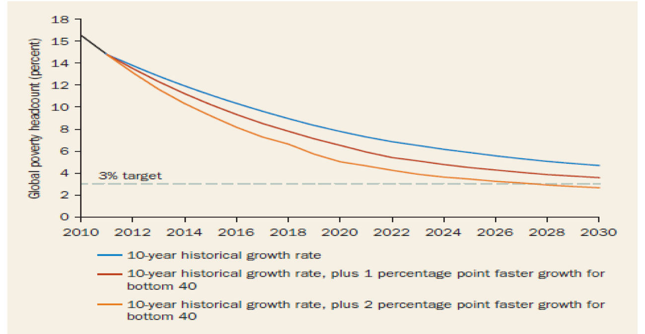 Figuur 2. Gecombineerde effecten van groei en inkomensverdeling op de uitbanning van extreme armoede in 2030