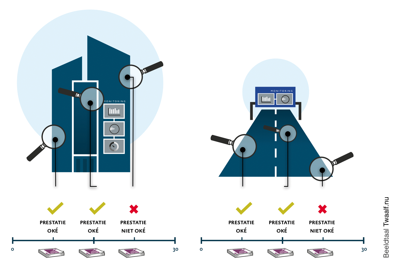 Figuur 2 Monitoring DBFMO-projecten