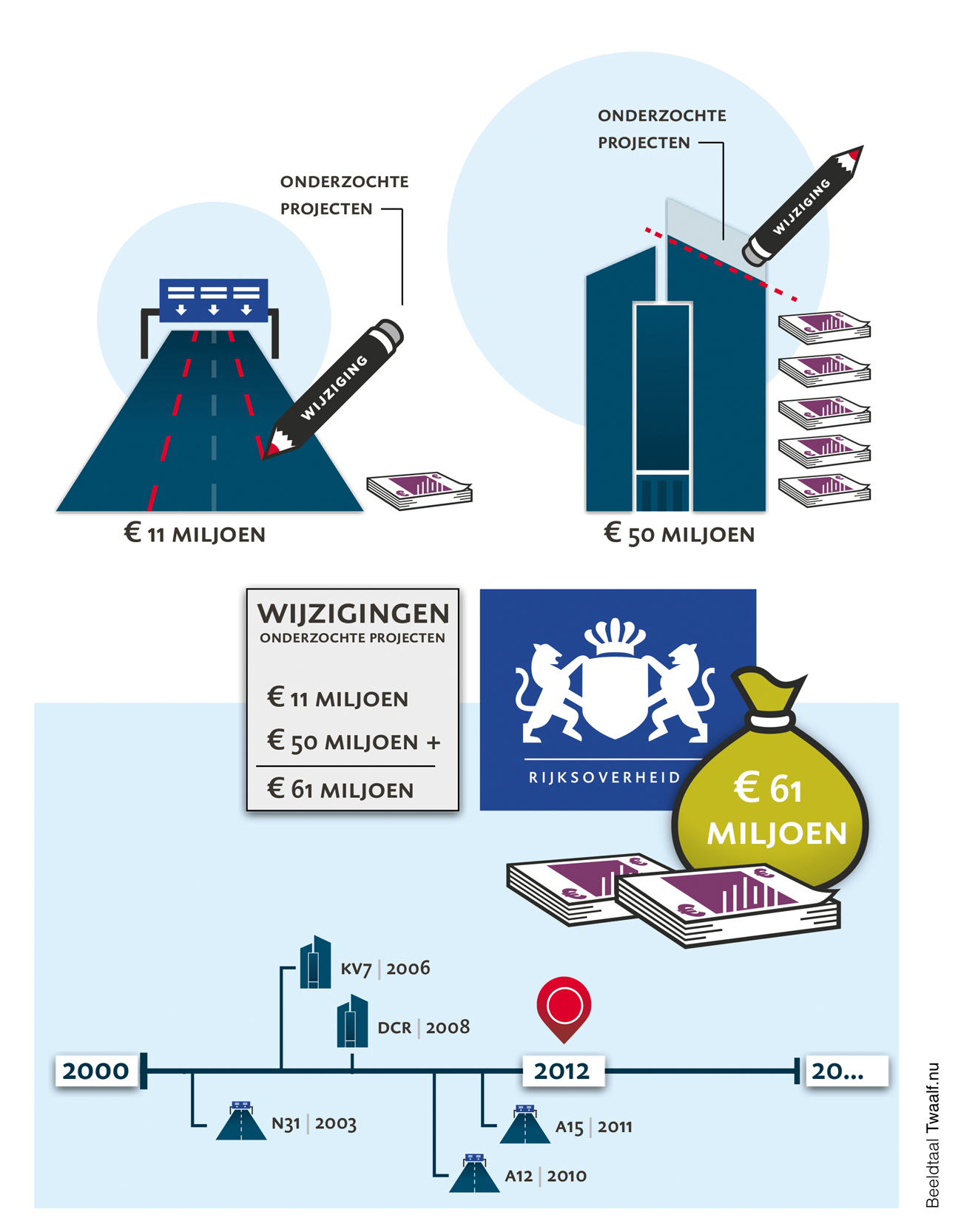 Figuur 3 Wijzigingen in DBFMO-contracten