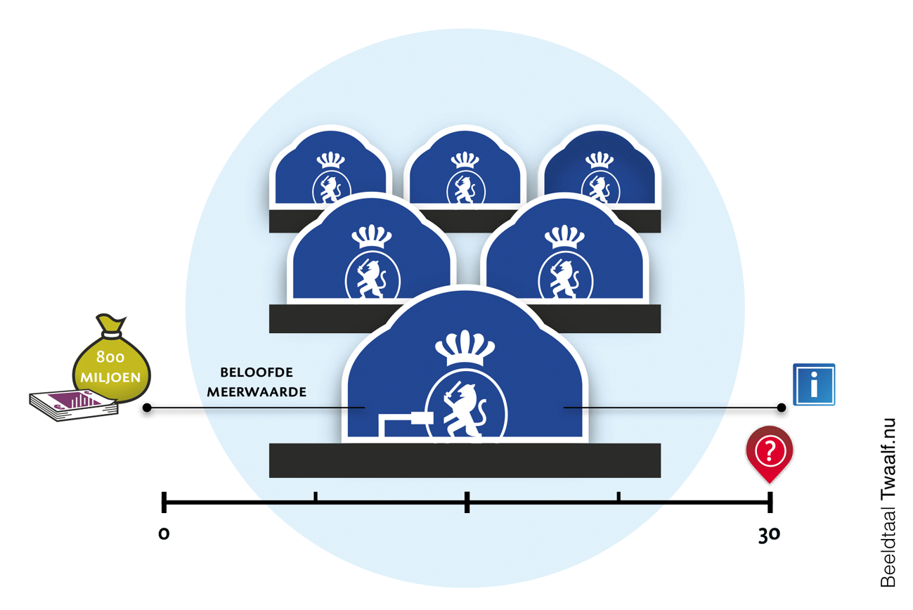 Figuur 4 Informatie over meerwaarde DBFMO