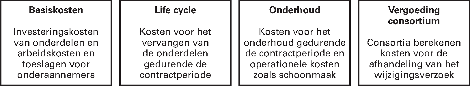 Figuur 6 Elementen uit de kostenopbouw bij wijzigingen in DBFMO-contracten