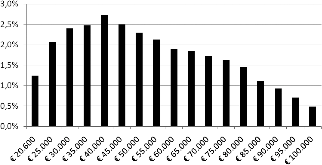 Figuur 1: Loonstrookjeseffecten werkenden in 2019