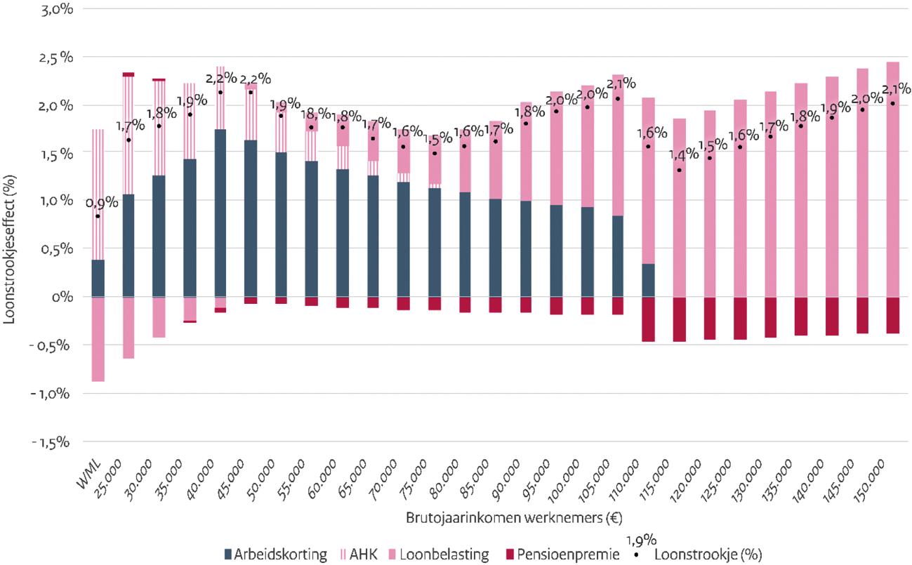 Figuur 1: Loonstrookjeseffecten werknemers in 2020