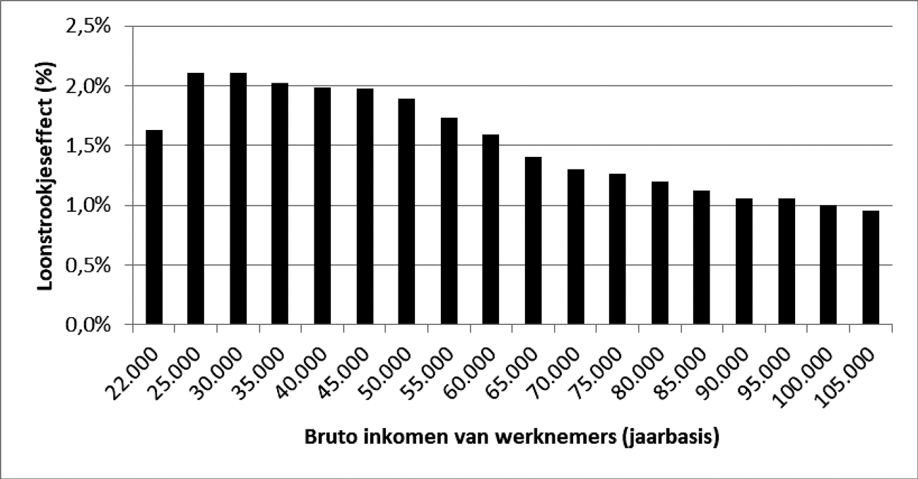 Figuur 1: Loonstrookjeseffecten werknemers in 2021