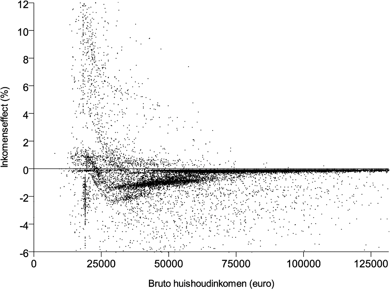 Figuur 1. Inkomenseffecten brede hervorming kindregelingen voor betroffen huishoudens (2017)