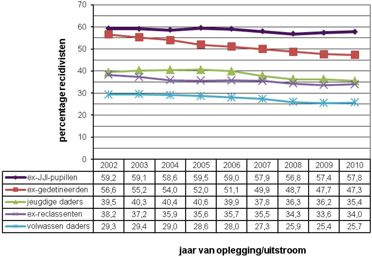 Figuur 1.: Gecorrigeerde1 percentages algemene recidive 2 jaar na oplegging van de straf c.q. uitstroom uit de inrichting in de periode 2002- 2010; naar daderpopulatie