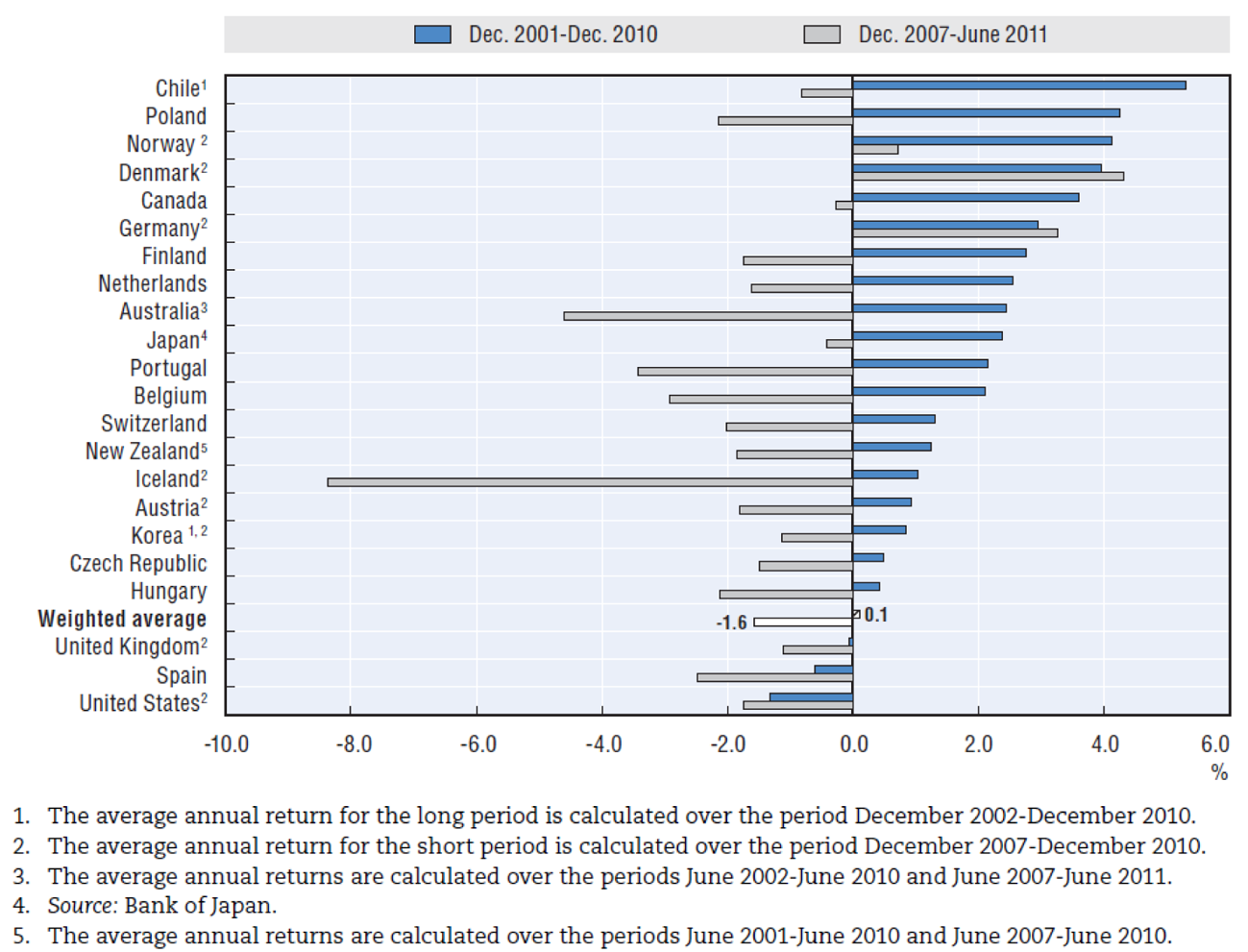 Figuur: Gemiddeld jaarlijks reële netto beleggingsrendement van pensioenfondsen in OESO-landen, dec. 2001 tot dec. 2010 en dec. 2007 tot juni 2011