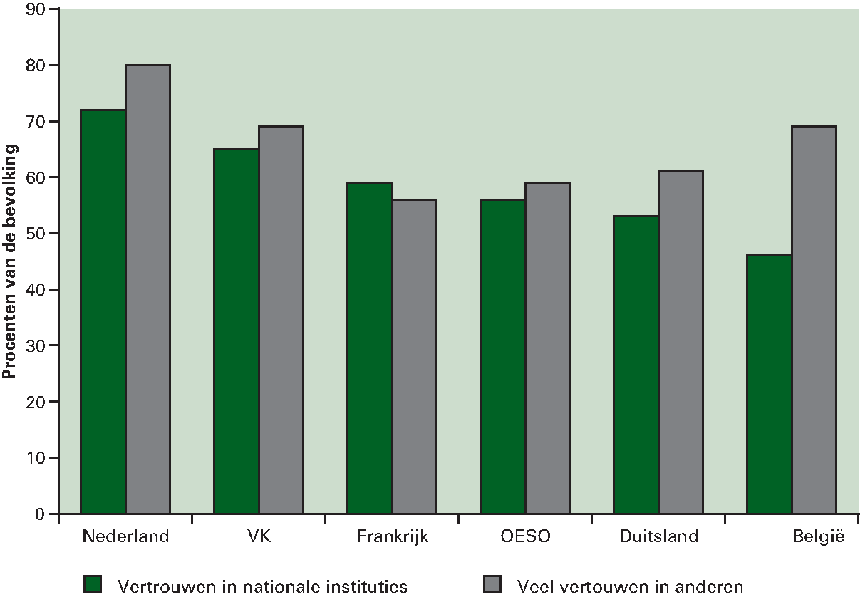 Figuur 2.1 Nederlanders hebben vertrouwen in nationale 					 instituties en in elkaar