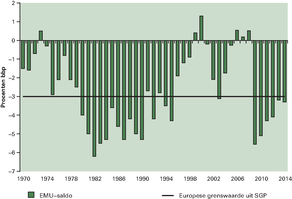 Figuur 3.3.2 Ontwikkeling EMU-saldo sinds 1970 (in 					 procenten bbp)