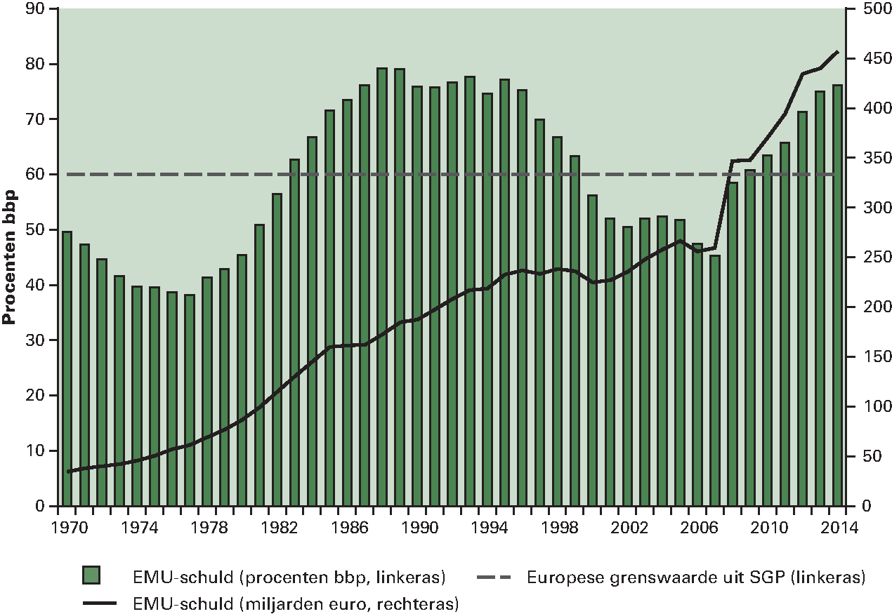 Figuur 3.3.3 Ontwikkeling EMU-schuld sinds 1970 (in 					 procenten bbp)