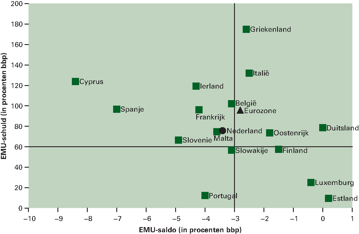 Figuur 3.3.5 Overzicht EMU-saldo en EMU-schuld voor het 					 jaar 2014 binnen het eurogebied