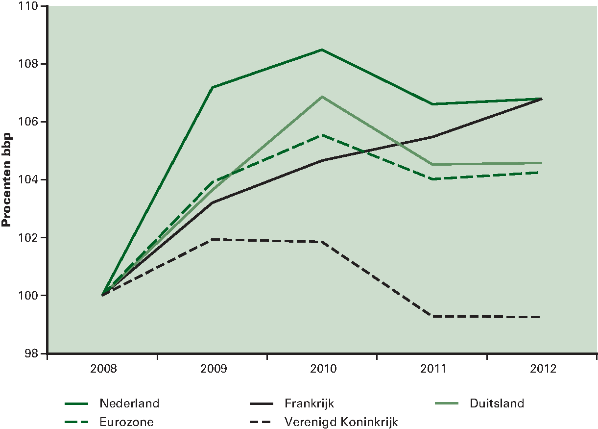 Figuur 3.4.4 Ontwikkeling reële uitgaven tussen 2008 en 						2012 (index, 2008=100)