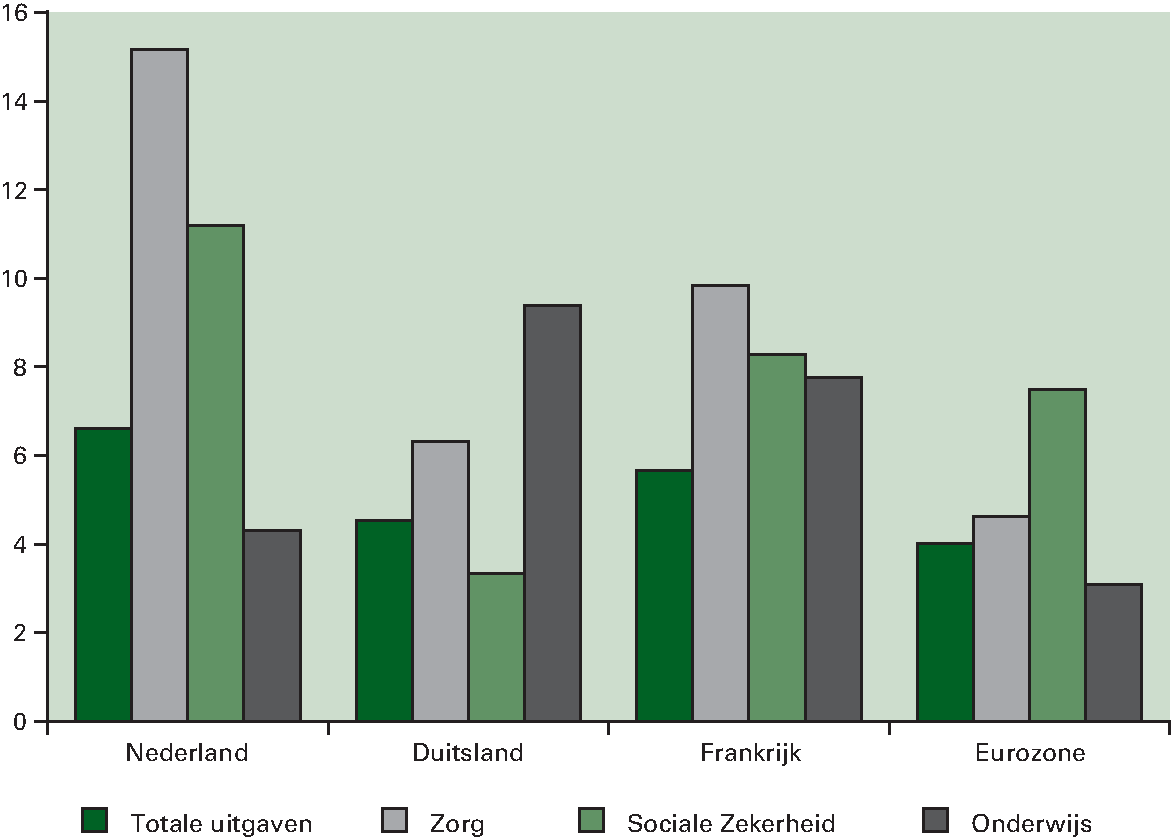Figuur 3.4.5 Ontwikkeling uitgavencategorieën 						Nederland, Duitsland, Frankrijk en Eurozone (percentuele verandering in de 						reële uitgaven in de periode 2008–2011)