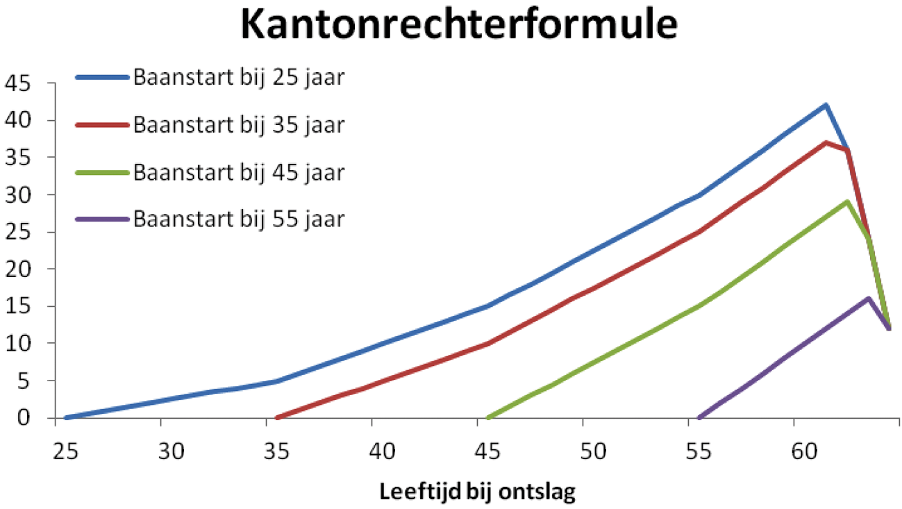 Aantal maandsalarissen ontslagvergoeding volgens kantonrechtersformule