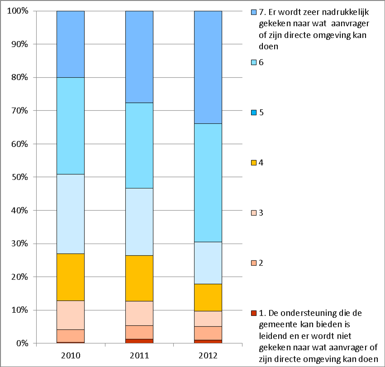 Figuur 6.3 Mate waarin gemeenten tijdens een gesprek over de vraag naar ondersteuning vooral kijken naar wat het gemeentelijk aanbod dan wel de aanvrager zelf kunnen doena, 2010–2012b (in procenten; n = 289)