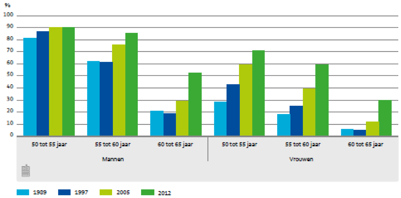 Figuur 1. Bruto-arbeidsparticipatie van mannen en vrouwen van 50 tot 65 jaar naar leeftijd