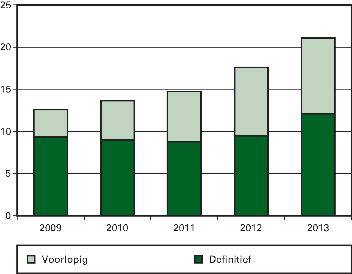 Grafiek 1: uitstaande garantieverplichtingen in mln. € 						2009–2013