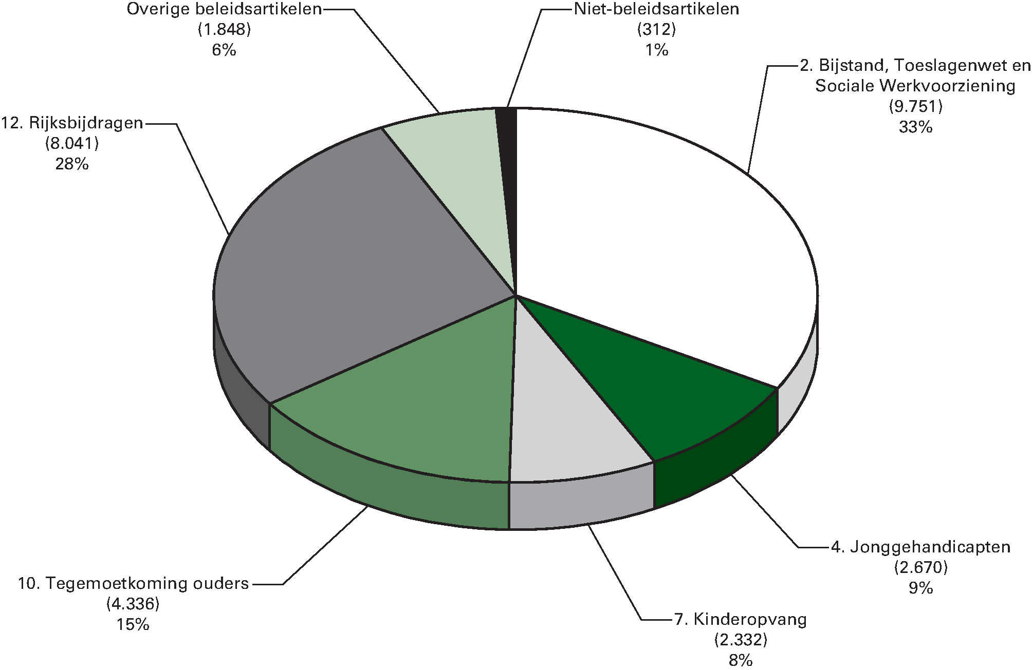 Gerealiseerde begrotingsuitgaven 2013 (€ 29.290 mln) naar               artikel (bedragen x € 1 mln)