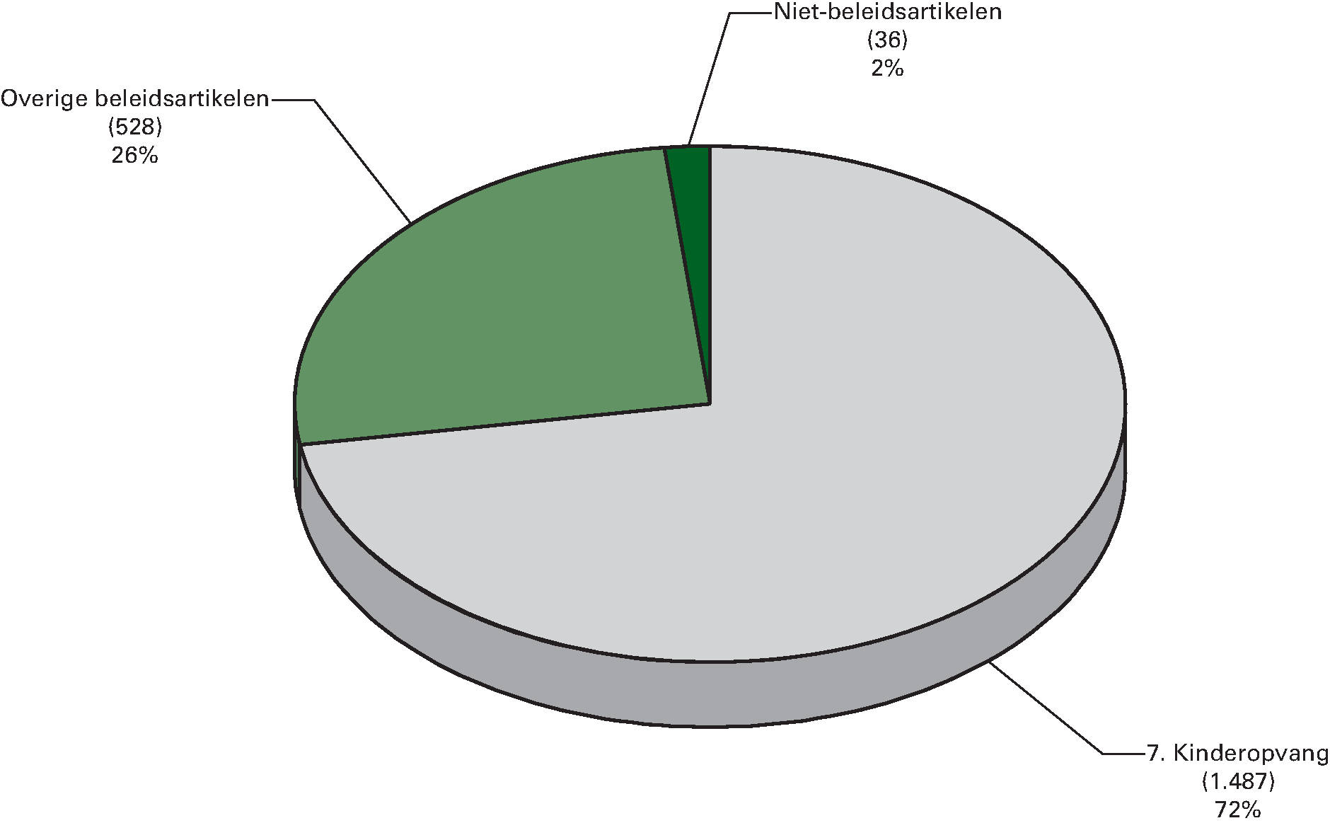 Gerealiseerde begrotingsontvangsten 2013 (€ 2.051 mln) naar               artikel (bedragen x € 1 mln)