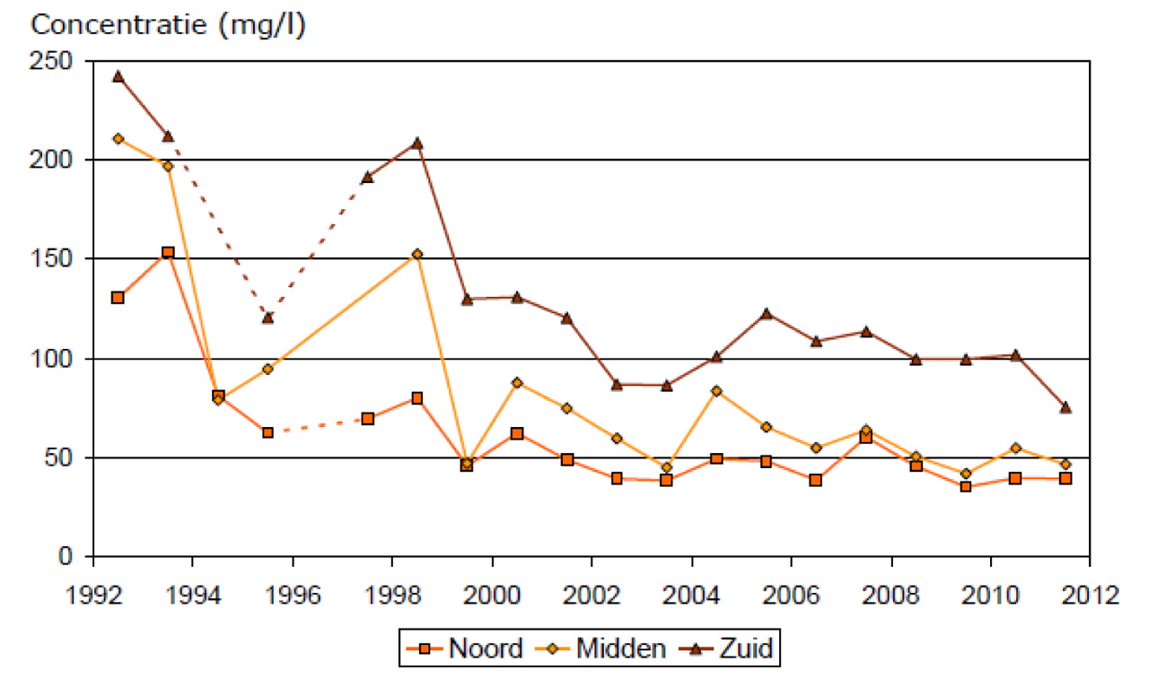 Figuur 3: Gemiddelde nitraatconcentraties in het grondwater op landbouwbedrijven uit het LMM in de gebieden zand Noord, zand Midden en zand Zuid in de periode 1992–2011 (bron: Landbouwpraktijk en waterkwaliteit in Nederland, periode 1992–2010. RIVM Rapport 680716007/2012)..