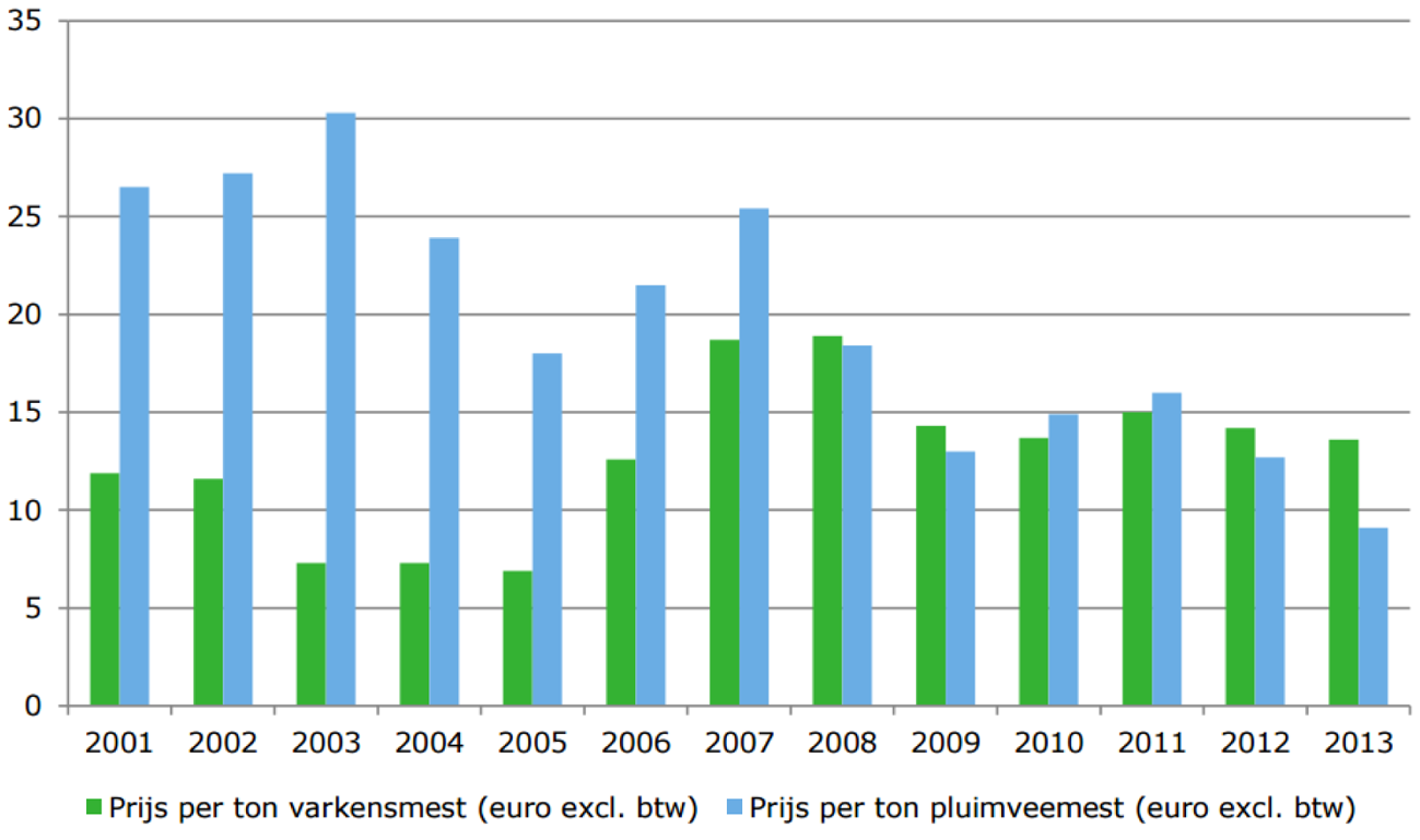 Figuur 5: Ontwikkeling mestafzetprijzen varkens- en pluimveemest voor de periode 2011–2013 (bron: LEI-Bedrijveninformatienet).