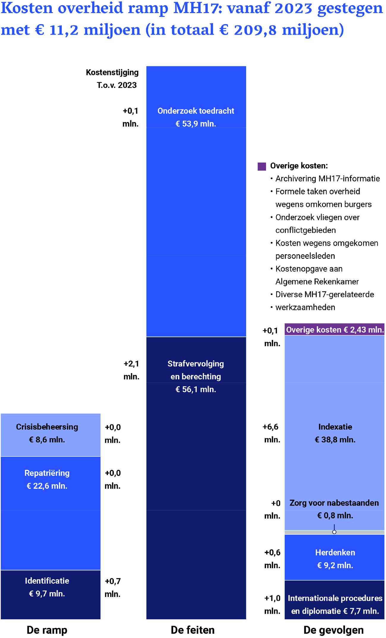 Figuur 1 Geactualiseerd overzicht kosten overheid naar aanleiding van vlucht MH17