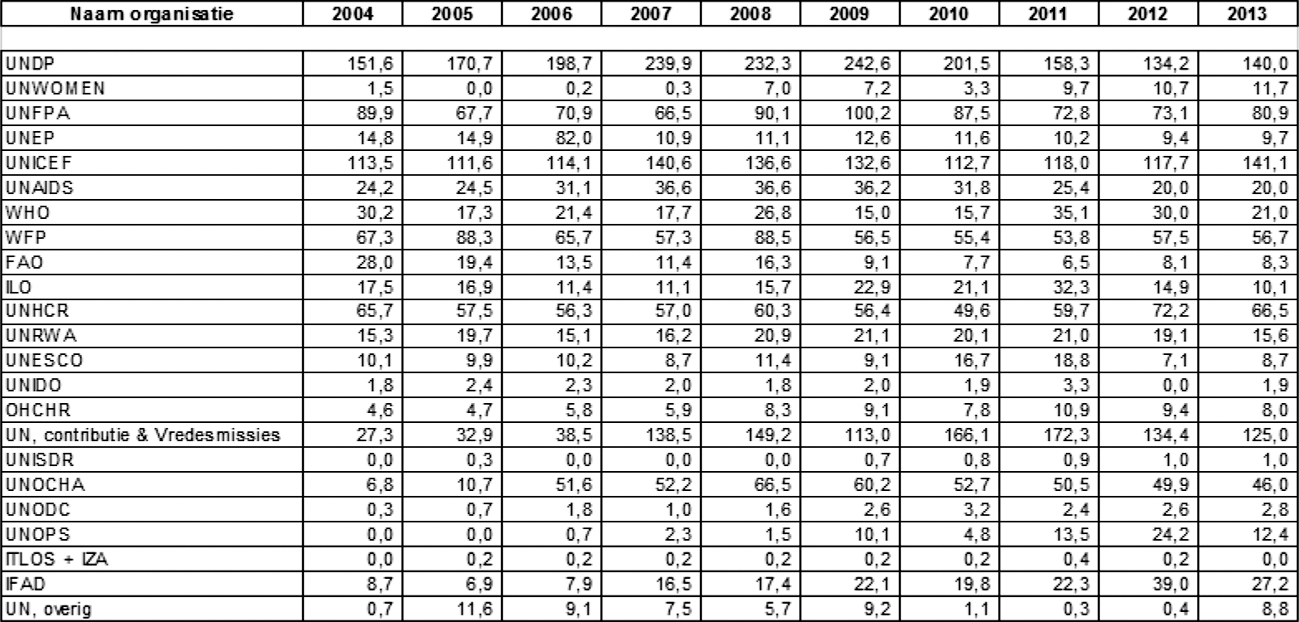 Nederlandse uitgaven aan VN-instellingen in de periode 2004–2013afbreekBedragen x EUR 1mln
