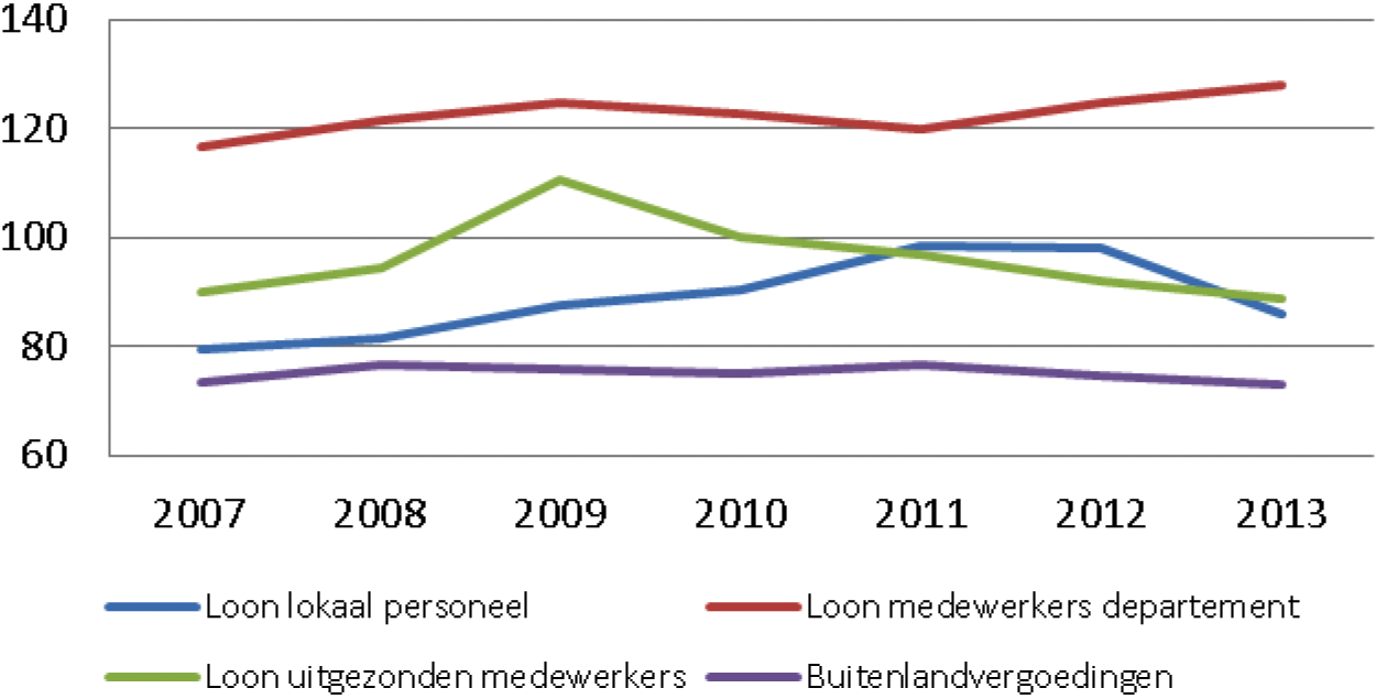 Figuur 4: Ontwikkeling personele uitgaven BZ in € mln. (Bron: Sociaal jaarverslag 2009 t/m 2013)