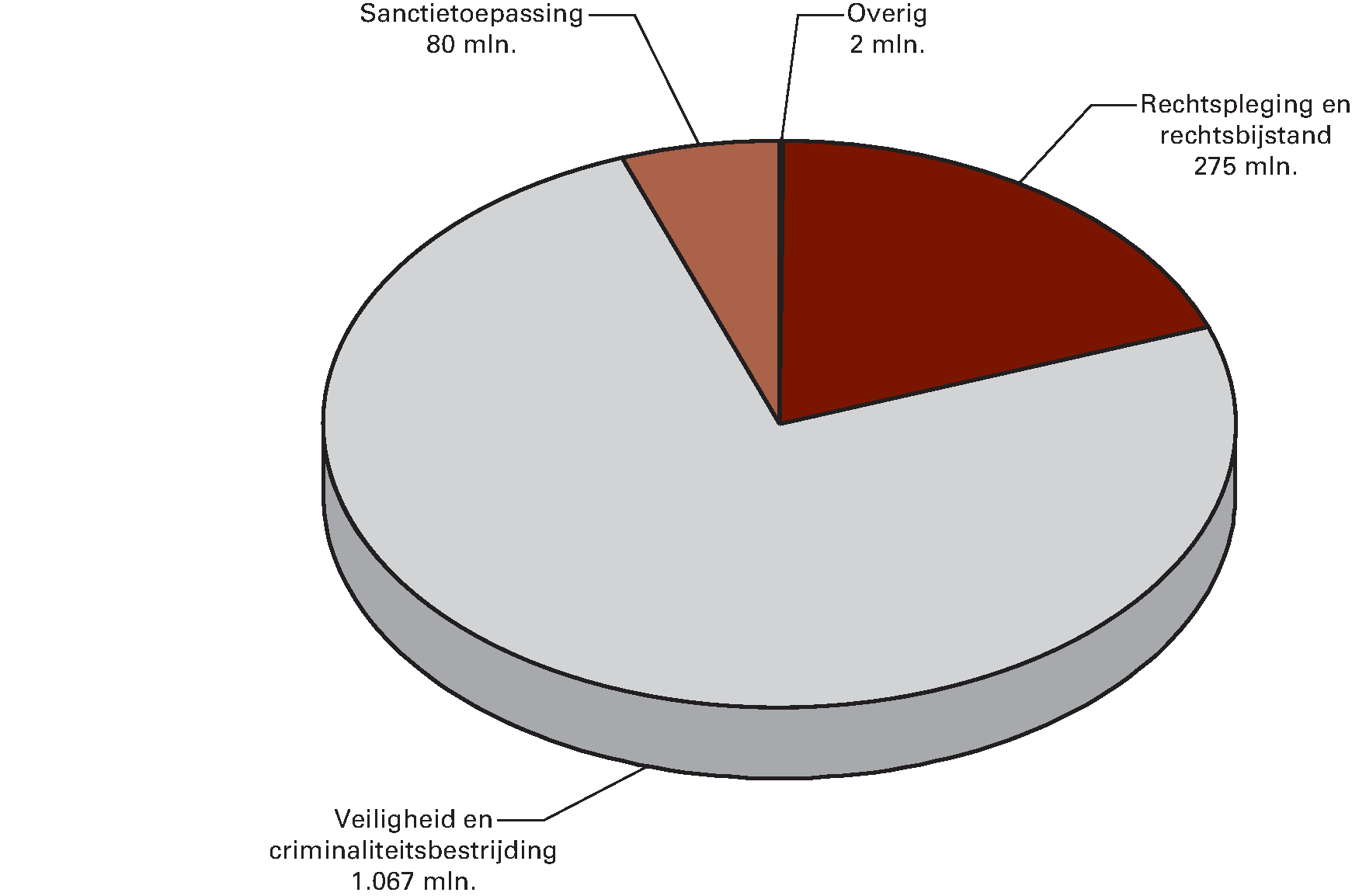 Begrotingsontvangsten 2015 € 1.424 mln.