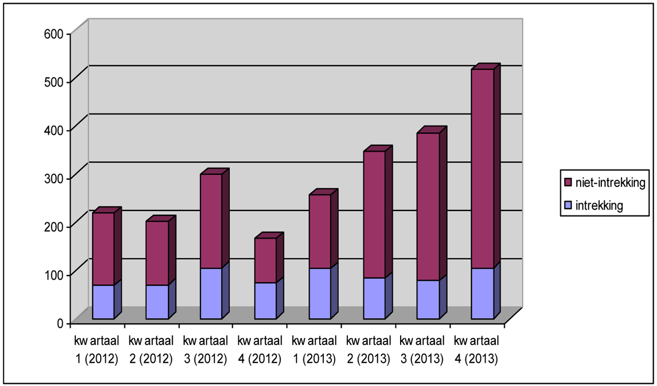 Figuur 2: Aantal intrekkingsprocedures asiel per kwartaal (2012 en 2013)