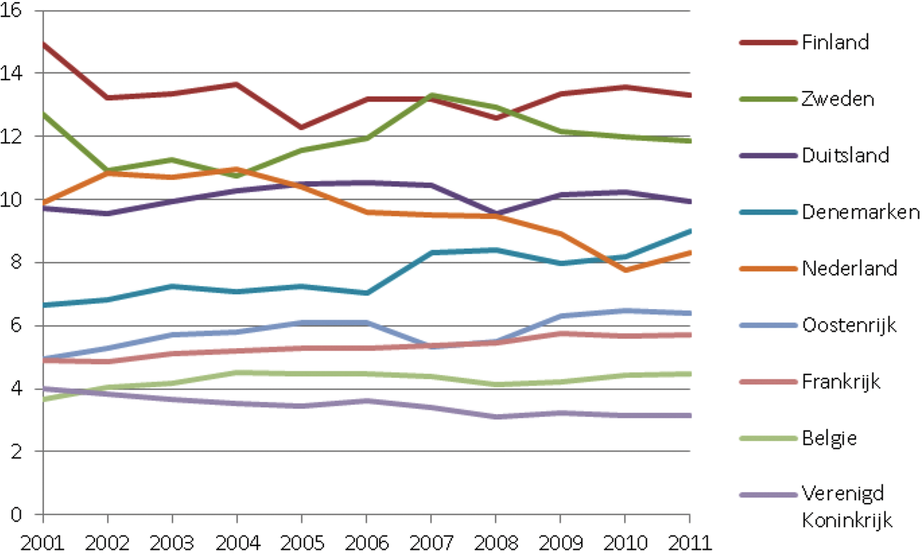 Top 10 van EU-landen met het hoogste aantal octrooiaanvragen per € mld BBP, 2001–2011 (gecorrigeerd voor Purchasing Power Parities)