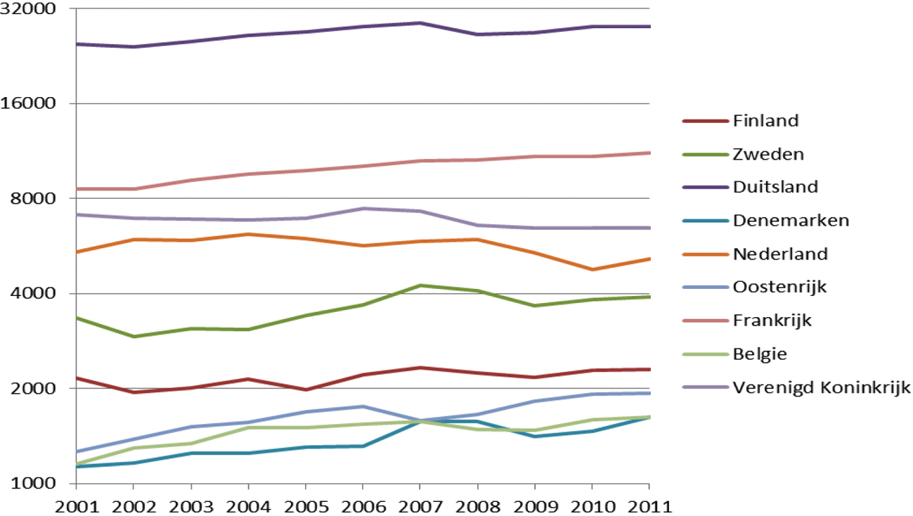 Top 10 van EU-landen met het hoogste aantal octrooiaanvragen, 2001–2011 (logaritmische schaal)