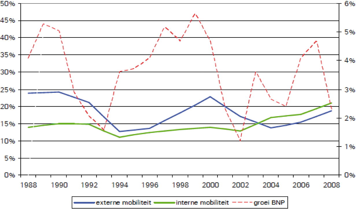 Figuur. Externe en interne baan-baanmobiliteit en BNP, 1998–2008