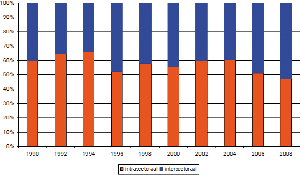 Figuur. Verhouding intra- en intersectorale mobiliteit, 1998–2008