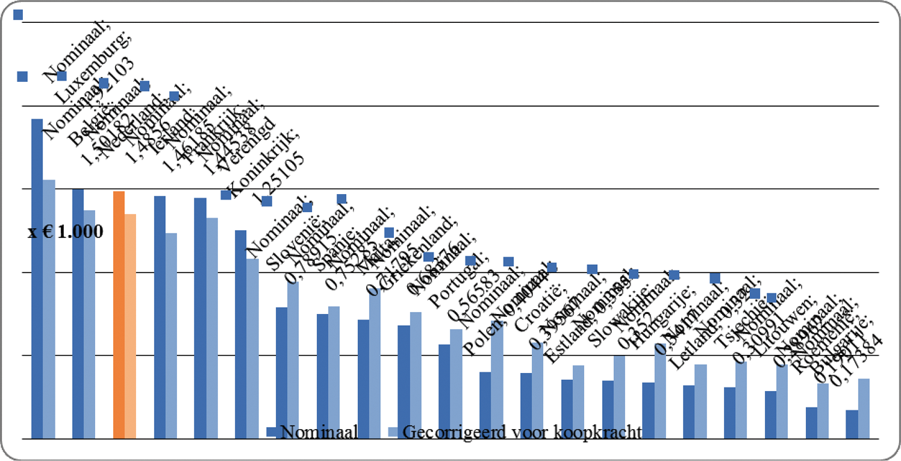 Figuur. Wettelijk minimumloon in duizenden euro per maand, 2014