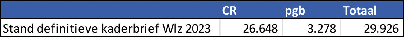 Tabel 1: Stand Wlz-kader 2022 (* € 1 miljoen)