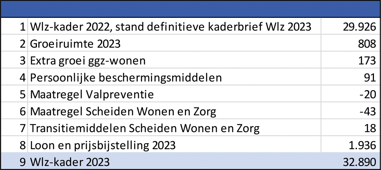 Tabel 2: Opbouw Wlz-kader 2023 (* € 1 miljoen)1