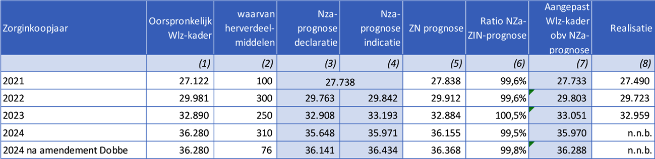 Tabel 1a: Ramingen en realisaties met betrekking tot het Wlz-kader. afbreek(bedragen x € 1 miljoen)