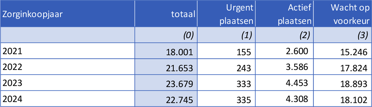 Tabel 1b: Ontwikkeling wachtlijst voor Wlz-zorg (aantallen cliënten)