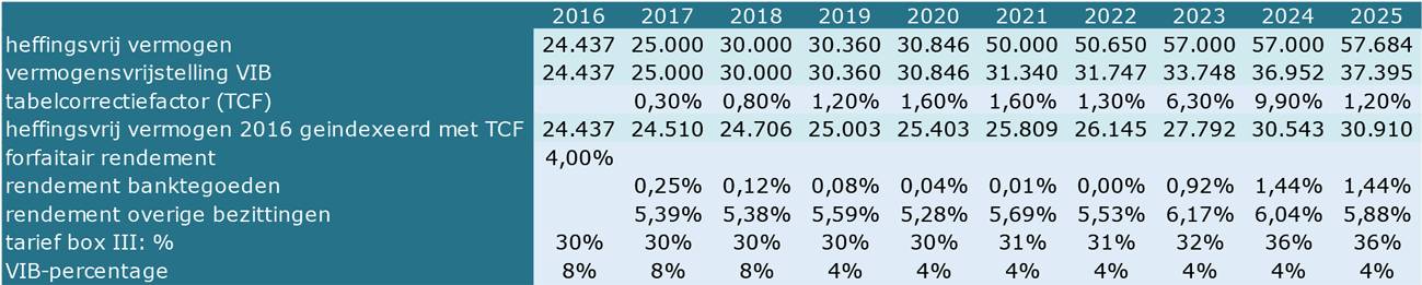 Tabel 1: ontwikkelingen in de fiscaliteit en in de eigen bijdrage van 2016-2025