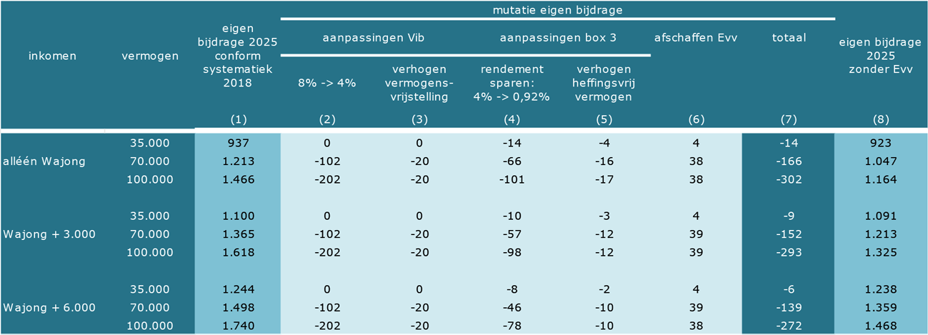 Tabel 3: de effecten van de veranderingen in de systematiek van de eigen bijdrage en fiscaliteit op de eigen bijdrage, en de afschaffing van de EVV
