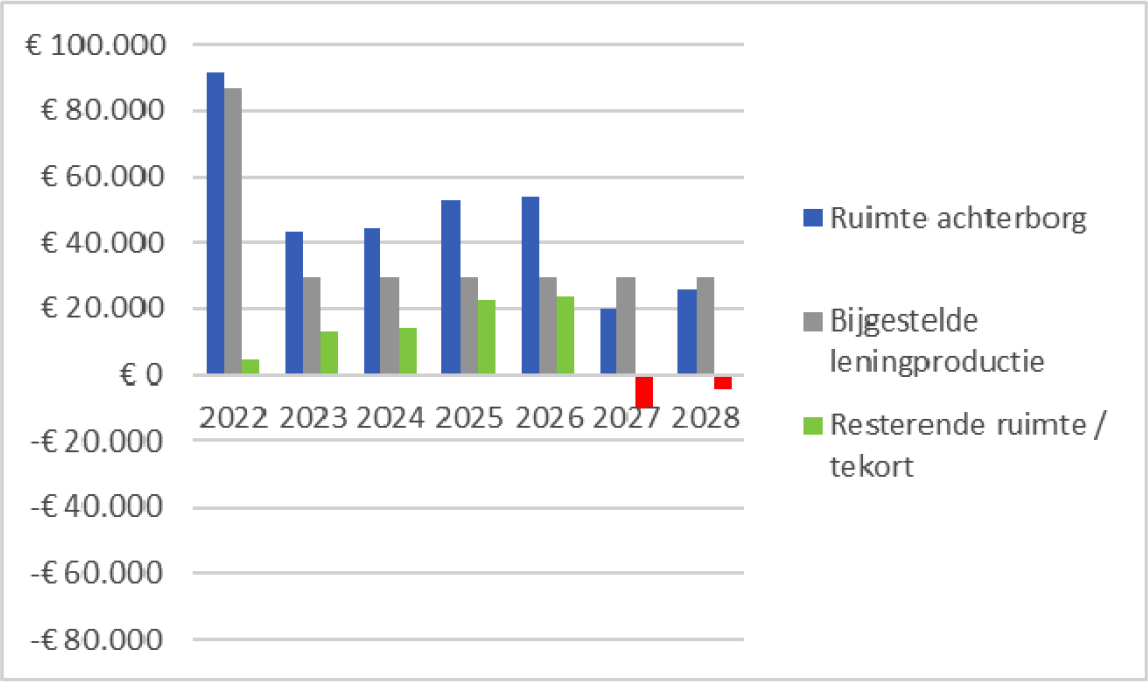 Scenario 1 – bijgestelde leningproductie (€ 30 miljoen per jaar)